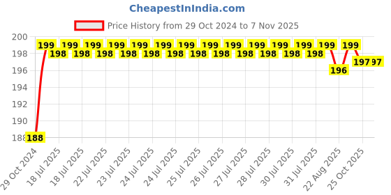 moglix.com Goldmedal Atom 3W Round Green LED Down Light, GL91500GN goldmedal Price History Graph from 29 Oct 2024 to 7 Nov 2025