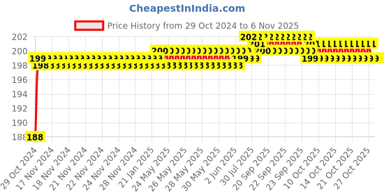 moglix.com Goldmedal Atom 3W Round Red LED Down Light, GL91500RD goldmedal Price History Graph from 29 Oct 2024 to 6 Nov 2025