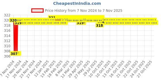 moglix.com Goldmedal Atom 5W Round Green LED Down Light, GL91502GN goldmedal Price History Graph from 7 Nov 2024 to 6 Nov 2025