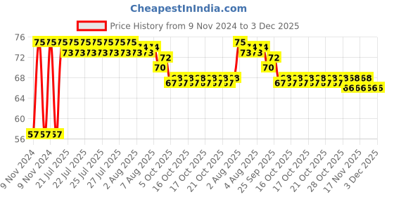 moglix.com Goldmedal Avian 6A White 3 Pin Plug Top, 202026 goldmedal Price History Graph from 9 Nov 2024 to 3 Dec 2025