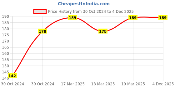 moglix.com Goldmedal Bloom 12W Warm White B22 LED Bulb, GL91013WW goldmedal Price History Graph from 30 Oct 2024 to 4 Dec 2025