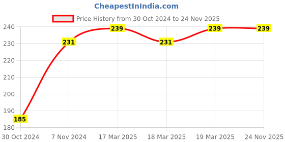 moglix.com Goldmedal Bloom 15W Cool Daylight B22 LED Bulb, GL91014CD goldmedal Price History Graph from 30 Oct 2024 to 24 Nov 2025