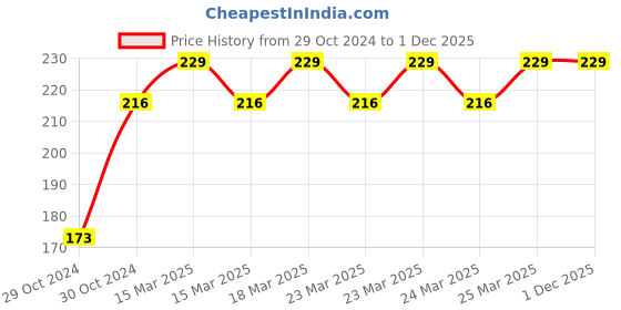 moglix.com Goldmedal Bloom 15W Warm White B22 LED Bulb, GL91014WW goldmedal Price History Graph from 29 Oct 2024 to 30 Nov 2025