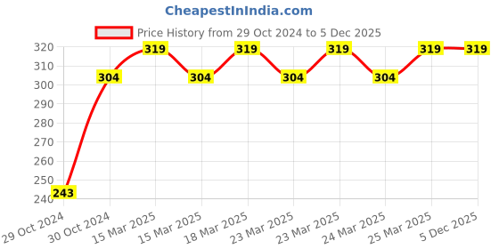 moglix.com Goldmedal Bloom 18W Cool Daylight B22 LED Bulb, GL91015CD goldmedal Price History Graph from 29 Oct 2024 to 5 Dec 2025
