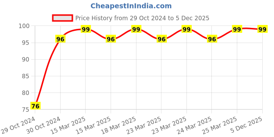 moglix.com Goldmedal Bloom 7W Cool Daylight B22 LED Bulb, GL91011CD goldmedal Price History Graph from 29 Oct 2024 to 5 Dec 2025