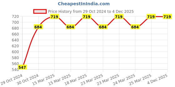 moglix.com Goldmedal Bloom Hammer 40W Cool Daylight B22 LED Bulb, GL91021CD goldmedal Price History Graph from 29 Oct 2024 to 3 Dec 2025