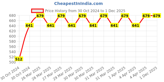 moglix.com Goldmedal Bloom Hammer 40W Warm White B22 LED Bulb, GL91021WW goldmedal Price History Graph from 30 Oct 2024 to 1 Dec 2025