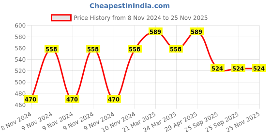 moglix.com Goldmedal Bloom LED Bulb GL91013CD (9W) goldmedal Price History Graph from 8 Nov 2024 to 24 Nov 2025