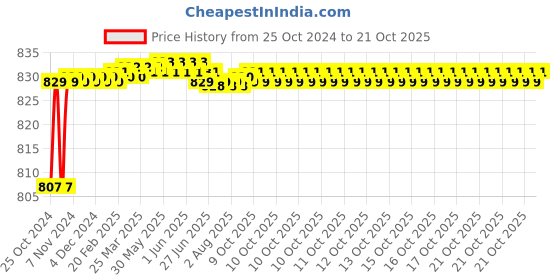 moglix.com Goldmedal Citron 5m 60W Blue LED Strip Light, GL90707BL goldmedal Price History Graph from 25 Oct 2024 to 18 Oct 2025