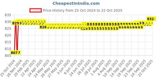 moglix.com Goldmedal Citron 5m 60W Pink LED Strip Light, GL90707PN goldmedal Price History Graph from 25 Oct 2024 to 21 Oct 2025