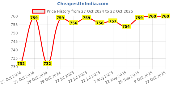 moglix.com Goldmedal Crimson 5m 20W Red LED Strip Light, GL90701RD goldmedal Price History Graph from 27 Oct 2024 to 21 Oct 2025