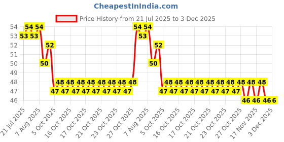 moglix.com Goldmedal Cub Glow 6A American White 3 Pin Plug Top, GL219 goldmedal Price History Graph from 21 Jul 2025 to 2 Dec 2025