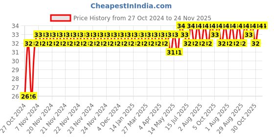 moglix.com Goldmedal Curve 1 Module Digital Chrome Blank Module, 101125 goldmedal Price History Graph from 27 Oct 2024 to 24 Nov 2025