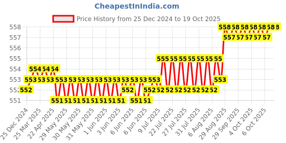 moglix.com Goldmedal Curve 16A C Curve Double Pole Voltage Grey MCB, 102085 goldmedal Price History Graph from 25 Dec 2024 to 18 Oct 2025