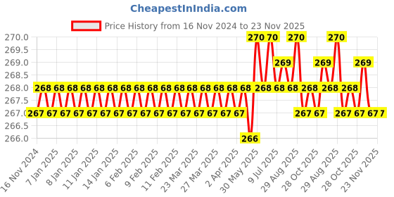 moglix.com Goldmedal Curve 16A C Curve Single Pole Voltage Grey MCB, 101079 goldmedal Price History Graph from 16 Nov 2024 to 23 Nov 2025