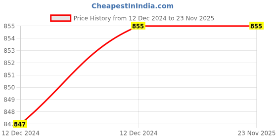 moglix.com Goldmedal Curve 2 Module White Jazz Electronic Hand Lamp, 102114 goldmedal Price History Graph from 12 Dec 2024 to 23 Nov 2025