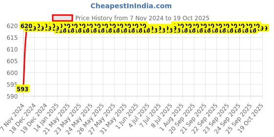 moglix.com Goldmedal Curve 20A C Curve Double Pole Digital Chrome MCB, 102086 goldmedal Price History Graph from 7 Nov 2024 to 18 Oct 2025
