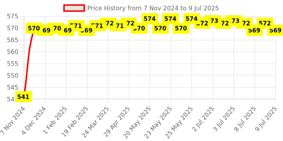moglix.com Goldmedal Curve 25A 2 Module Digital Chrome Single Phase Motor Starter Switch, 102059 goldmedal Price History Graph from 7 Nov 2024 to 9 Jul 2025