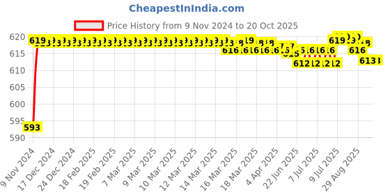 moglix.com Goldmedal Curve 25A C Curve Double Pole Digital Chrome MCB, 102087 goldmedal Price History Graph from 9 Nov 2024 to 19 Oct 2025