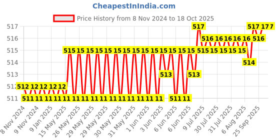 moglix.com Goldmedal Curve 25A C Curve Double Pole White Jazz MCB, 102087 goldmedal Price History Graph from 8 Nov 2024 to 18 Oct 2025