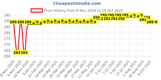 moglix.com Goldmedal Curve 25A C Curve Single Pole Digital Chrome MCB, 101081 goldmedal Price History Graph from 8 Nov 2024 to 18 Oct 2025