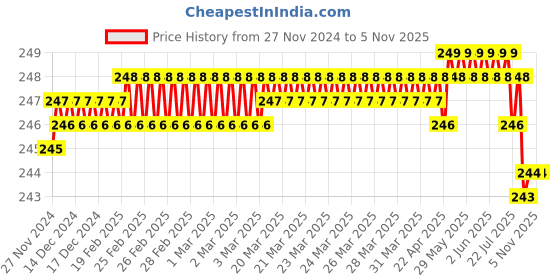 moglix.com Goldmedal Curve 25A C Curve Single Pole White Jazz MCB, 101081 goldmedal Price History Graph from 27 Nov 2024 to 5 Nov 2025