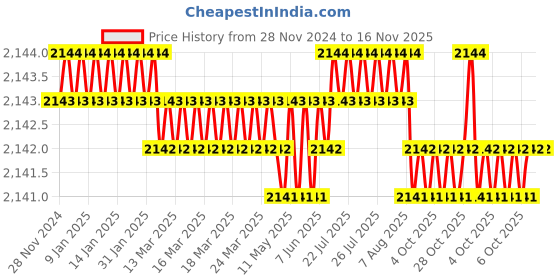moglix.com Goldmedal Curve 3 Module Digital Chrome LPG/Metano Gas Detector , 103225 goldmedal Price History Graph from 28 Nov 2024 to 16 Nov 2025