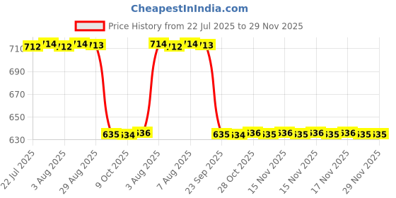 moglix.com Goldmedal Curve 4 Module Black G-Focus Trio LED Light, 120406 goldmedal Price History Graph from 22 Jul 2025 to 29 Nov 2025