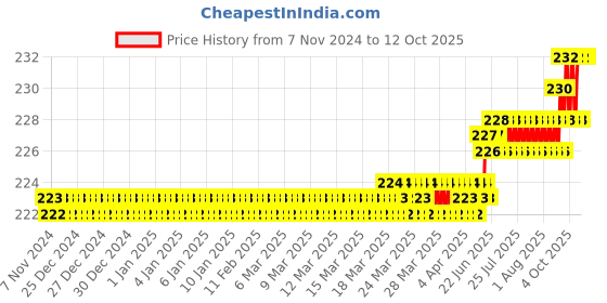 moglix.com Goldmedal Curve 6 &a; 16A Voltage Grey Universal Socket with Safety Shutter, 102041 goldmedal Price History Graph from 7 Nov 2024 to 11 Oct 2025