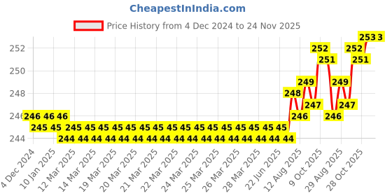 moglix.com Goldmedal Curve 6A C Curve Single Pole White Jazz MCB, 101077 goldmedal Price History Graph from 4 Dec 2024 to 23 Nov 2025