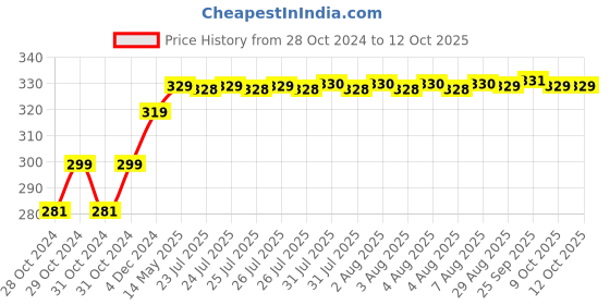 moglix.com Goldmedal Curve Plus G-Shell Plastic Polyphonic Selectable Tunes &a; Flashing Light White Door Bell, 204061 goldmedal Price History Graph from 28 Oct 2024 to 11 Oct 2025