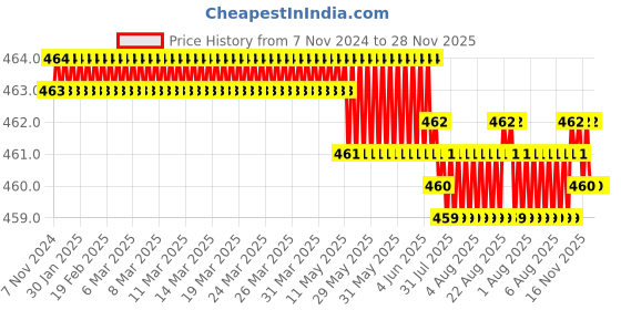 moglix.com Goldmedal Curve Plus Krysta 4m White 2 Pin Flex Box, 205136 goldmedal Price History Graph from 7 Nov 2024 to 28 Nov 2025