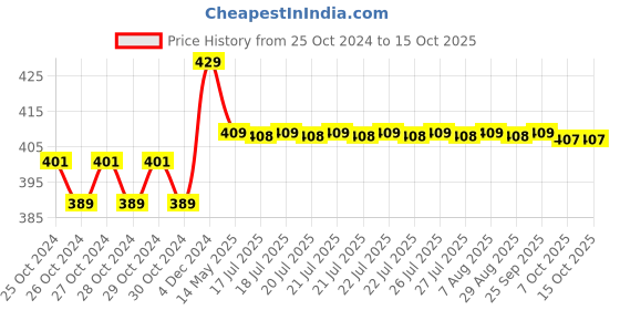 moglix.com Goldmedal Curve Plus Krysta 5m White 2 Pin Flex Box, 205135 goldmedal Price History Graph from 25 Oct 2024 to 14 Oct 2025