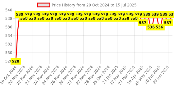 moglix.com Goldmedal Curve Plus Logica 4x1 2m Spike Guard with Indicator &a; Surge Protector, 205213 goldmedal Price History Graph from 29 Oct 2024 to 15 Jul 2025