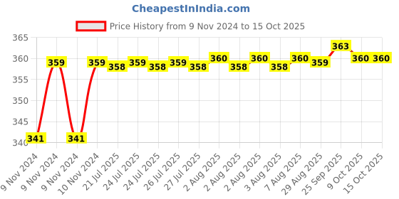 moglix.com Goldmedal Curve Plus Pulse 240V Plastic White Multitune Door Bell, 204072 goldmedal Price History Graph from 9 Nov 2024 to 14 Oct 2025