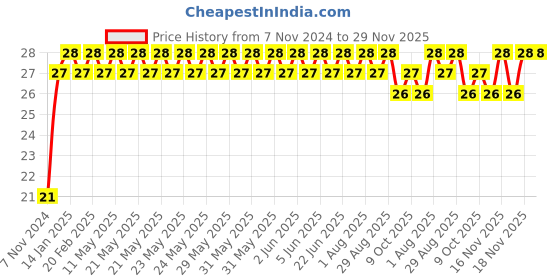 moglix.com Goldmedal Curve Plus Sliq White 2 Pin Conversion Plug , 202038 goldmedal Price History Graph from 7 Nov 2024 to 28 Nov 2025