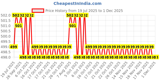 moglix.com Goldmedal Curve Quorra 12 Module Fumed Oak Basic Cover Plate, 51201 goldmedal Price History Graph from 19 Jul 2025 to 30 Nov 2025