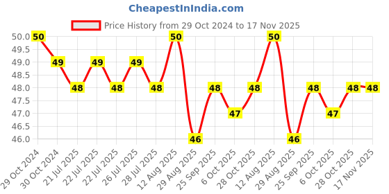 moglix.com Goldmedal Curve Quorra 2 Module Dark Grey Mounting Frame, 50202 goldmedal Price History Graph from 29 Oct 2024 to 16 Nov 2025