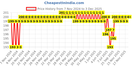 moglix.com Goldmedal Curve Quorra 6 Module Satin White Basic Cover Plate, 50601 goldmedal Price History Graph from 7 Nov 2024 to 2 Dec 2025