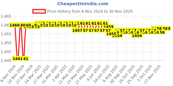 moglix.com Goldmedal Curve Quorra 8 Module Magic Mirror Crystallight Cover Plate, 58801 goldmedal Price History Graph from 8 Nov 2024 to 30 Nov 2025
