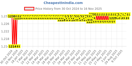 moglix.com Goldmedal Curve Quorra 8 Module Rich Black Premium Cover Plate, 58801 goldmedal Price History Graph from 30 Oct 2024 to 15 Nov 2025