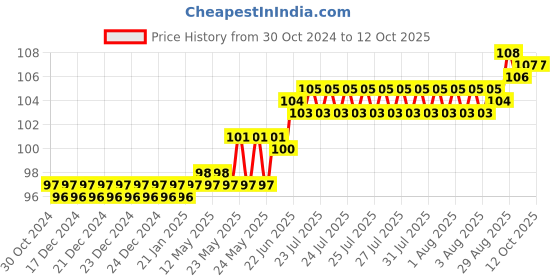 moglix.com Goldmedal Curve Voltage Grey Only Key Tag, 102164 goldmedal Price History Graph from 30 Oct 2024 to 12 Oct 2025