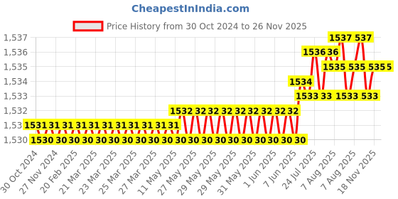 moglix.com Goldmedal Curve Voltage Grey RF Remote with Stand, 103268 goldmedal Price History Graph from 30 Oct 2024 to 26 Nov 2025