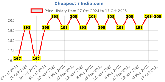 moglix.com Goldmedal Divine Glow Maha Laxmi Night Lamp, 206163 goldmedal Price History Graph from 27 Oct 2024 to 16 Oct 2025