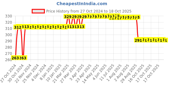 moglix.com Goldmedal Divine Glow Shri Parashwanath Night Lamp, 206161 (Pack of 2) goldmedal Price History Graph from 27 Oct 2024 to 17 Oct 2025