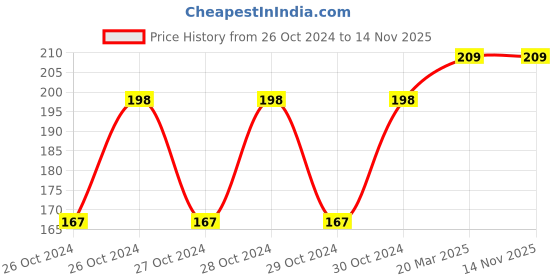 moglix.com Goldmedal Divine Glow Tirupati Balaji Night Lamp, 206164 goldmedal Price History Graph from 26 Oct 2024 to 13 Nov 2025
