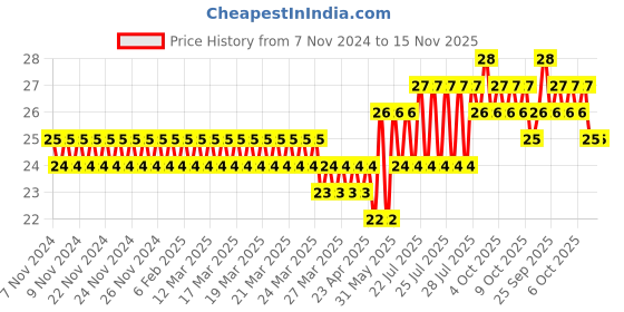 moglix.com Goldmedal Eikon Genius 6A Ivory Indicator Switch, GL712 goldmedal Price History Graph from 7 Nov 2024 to 15 Nov 2025