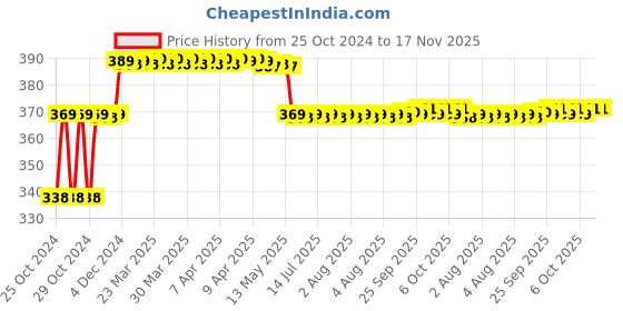 moglix.com Goldmedal Ekaant Mantra Door Bell, 204080B goldmedal Price History Graph from 25 Oct 2024 to 16 Nov 2025