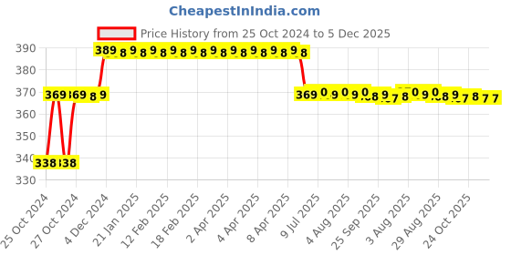 moglix.com Goldmedal Ekaant Mantra Door Bell, 204080C goldmedal Price History Graph from 25 Oct 2024 to 5 Dec 2025