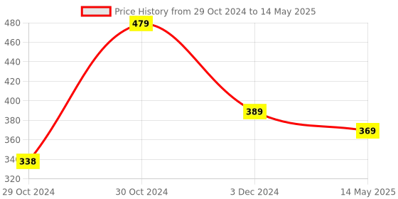 moglix.com Goldmedal Ekaant - Polyphonic with 4 Selectable Tune &a; Flashing Light, 204080D goldmedal Price History Graph from 29 Oct 2024 to 14 May 2025